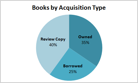 2012 books by acquisition type