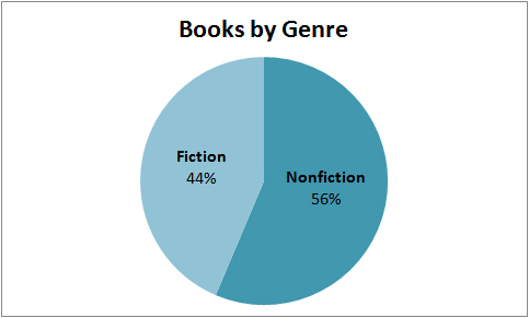 2012 books by genre
