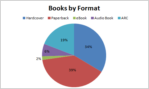 2013 books by format