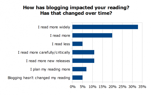 impacted reading