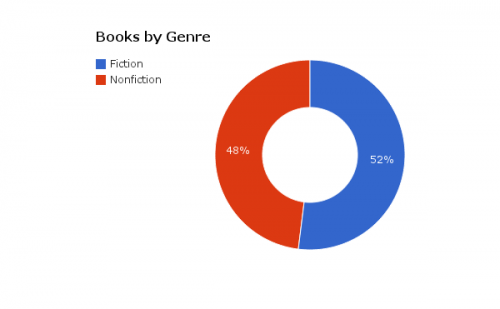 2014 books by genre