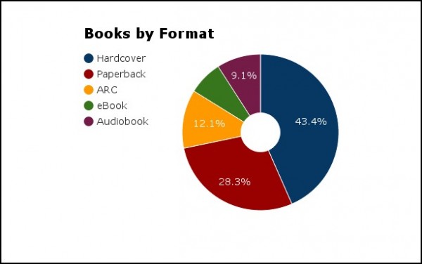 books by format 2015