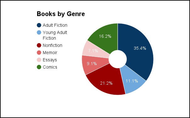books by genre 2015