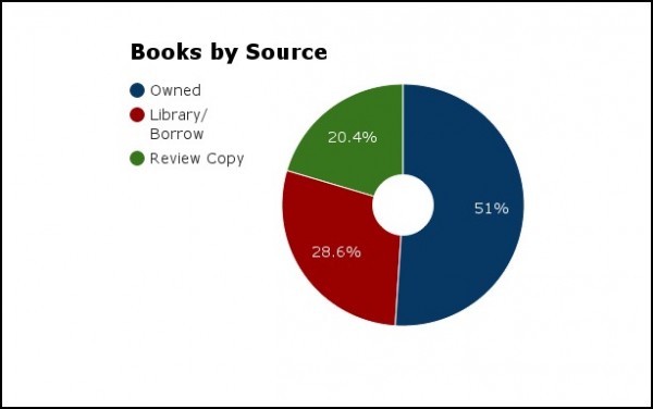 books by source 2015